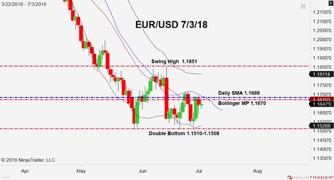 EUR/USD, Daily Chart