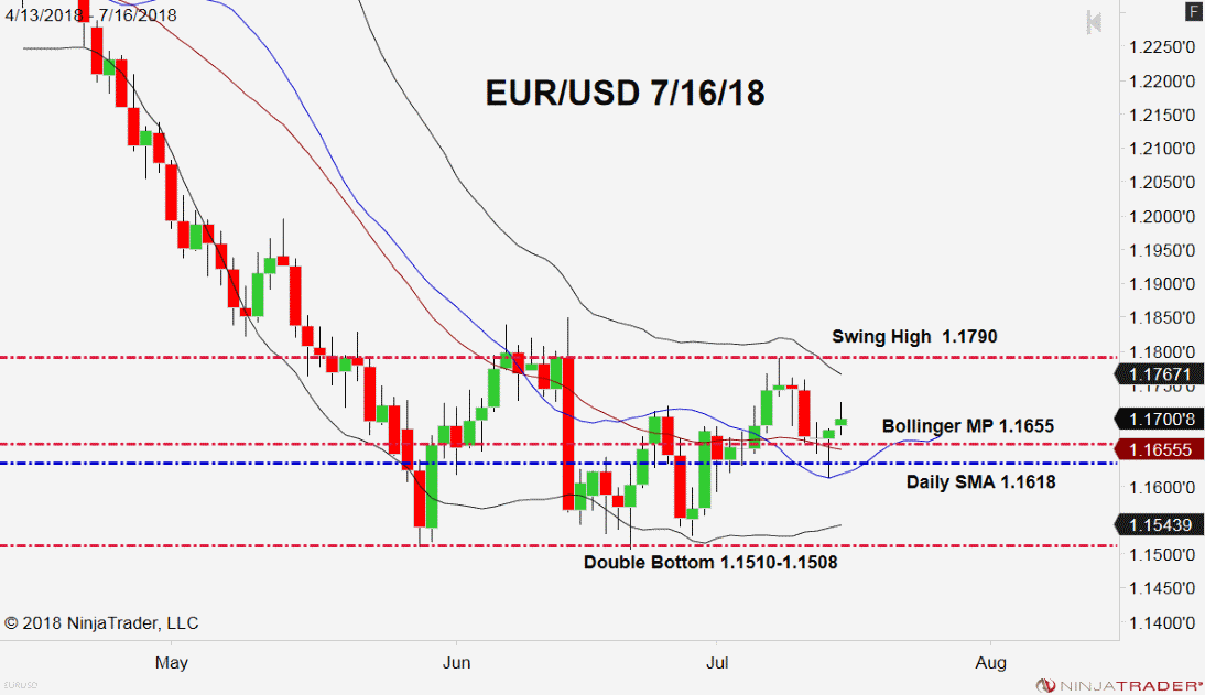 EUR/USD, Daily Chart