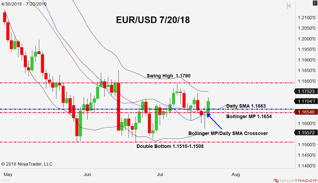 EUR/USD Daily Chart