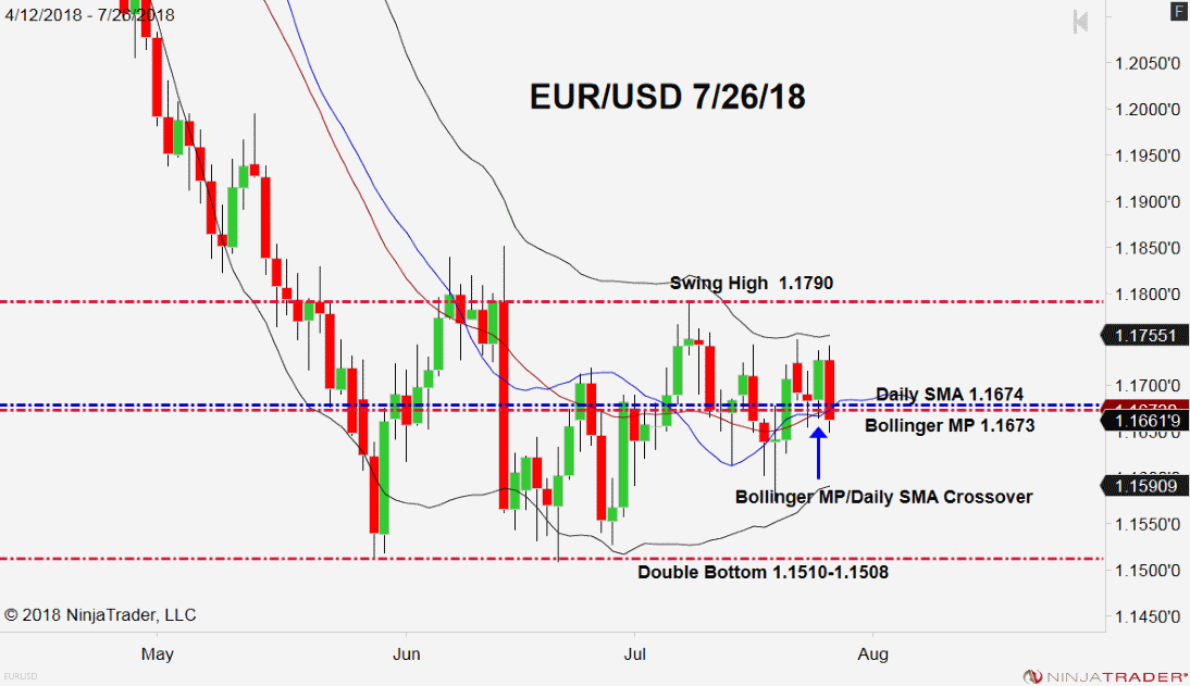 EUR/USD, Daily Chart