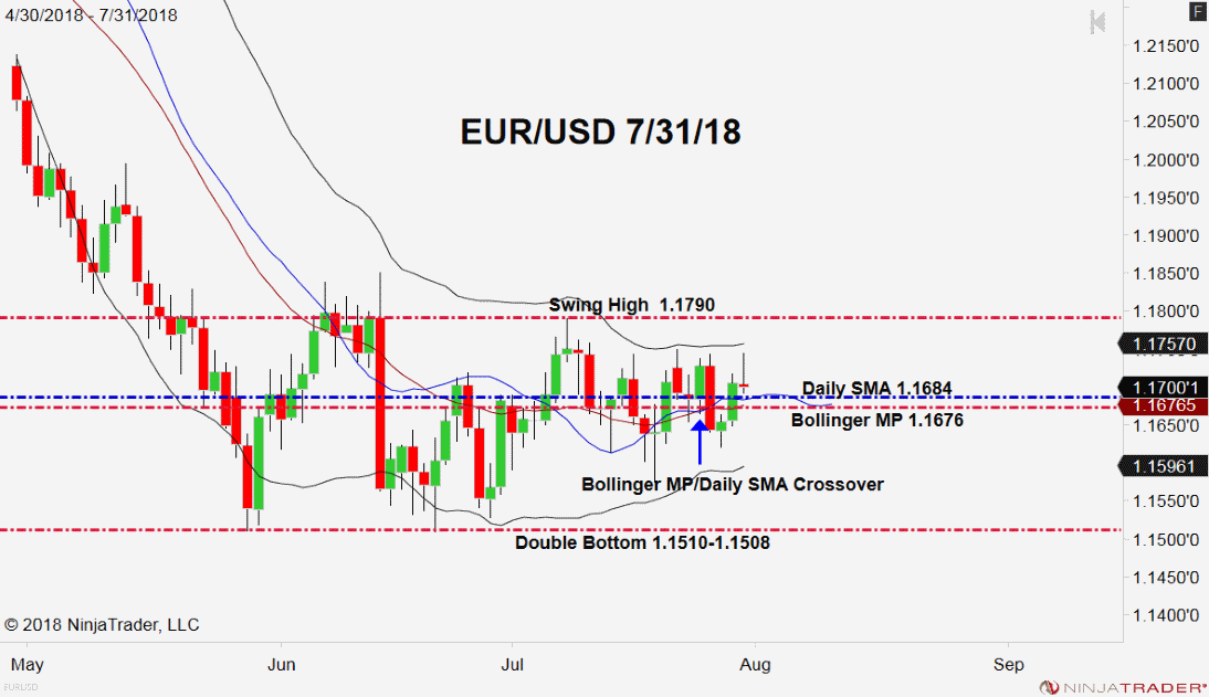 EUR/USD, Daily Chart