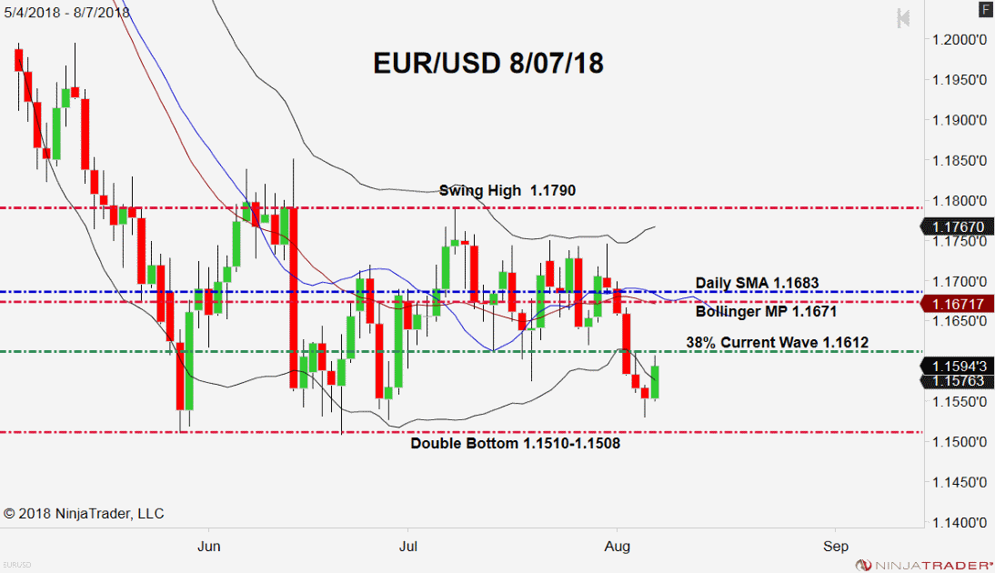 EUR/USD, Daily Chart