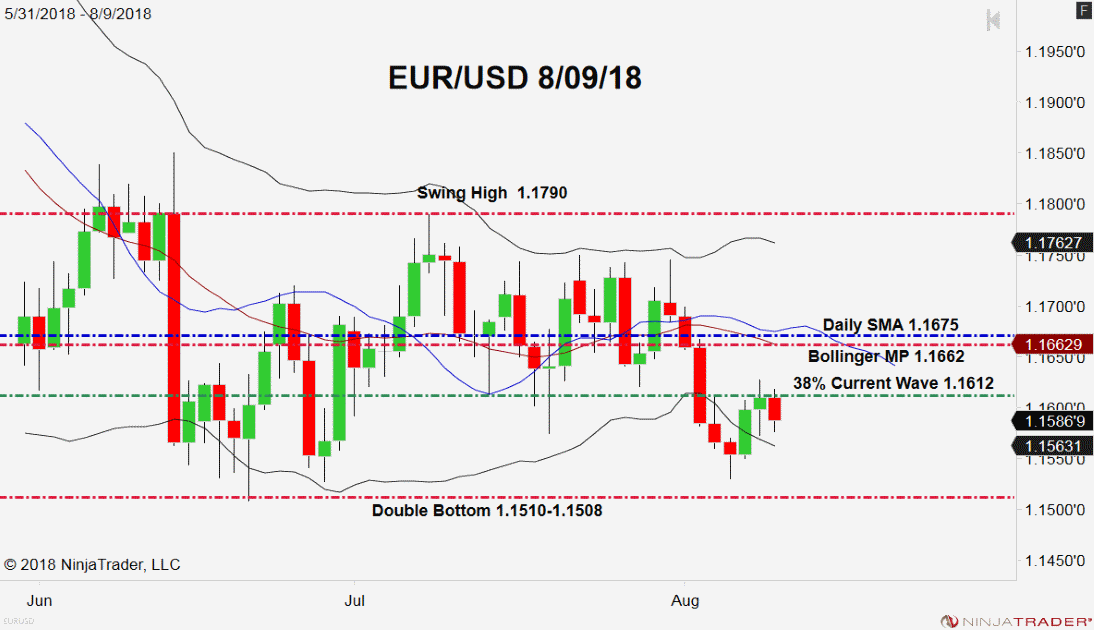 EUR/USD, Daily Chart