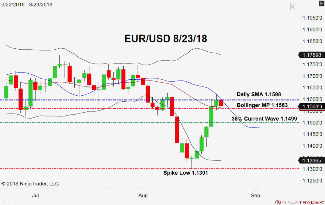EUR/USD, Daily Chart