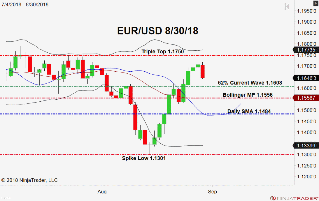 EUR/USD, Daily Chart