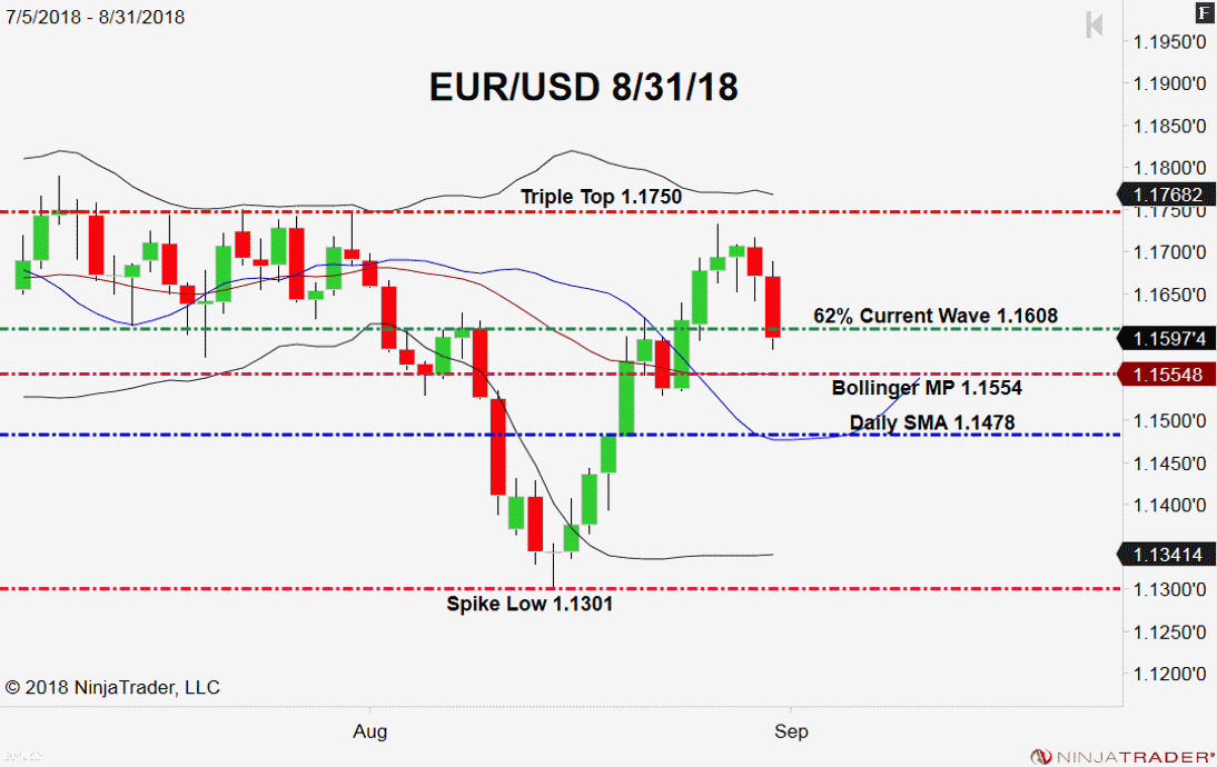EUR/USD, Daily Chart