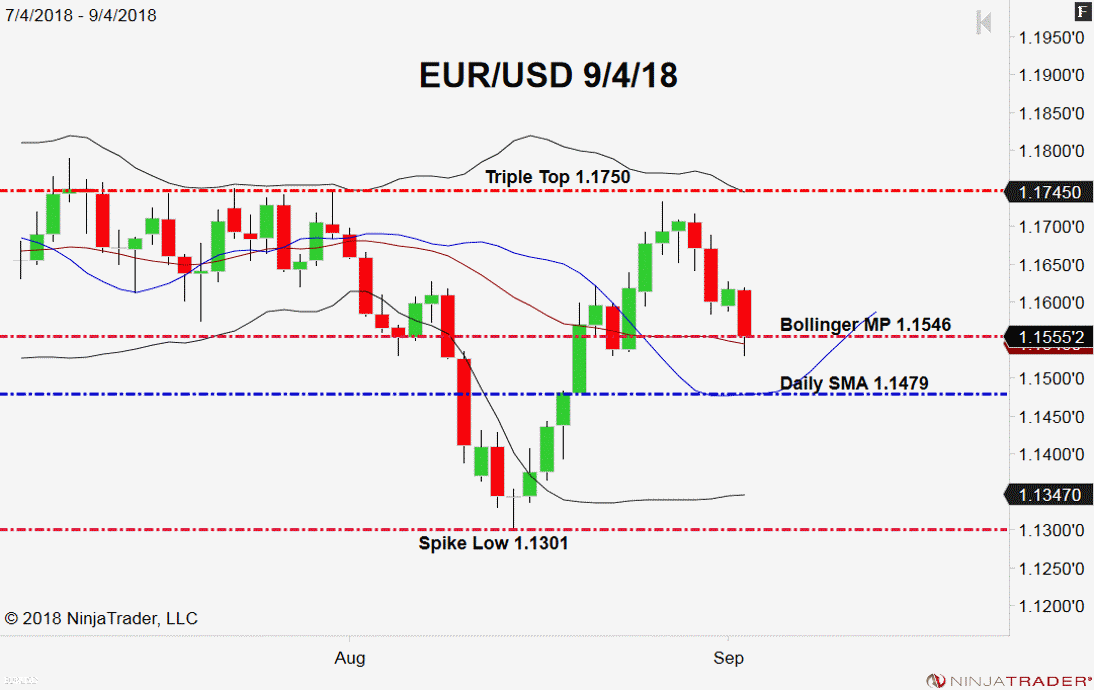 EUR/USD, Daily Chart