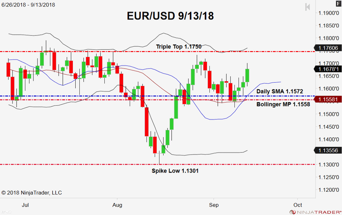 EUR/USD, Daily Chart