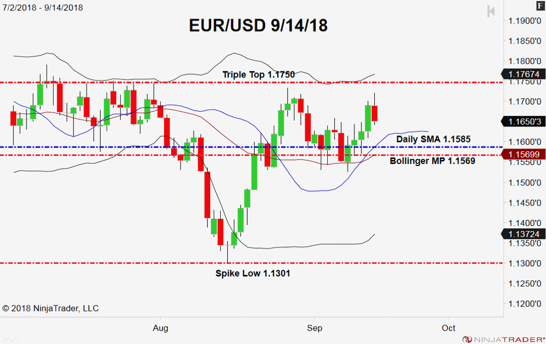 EUR/USD, Daily Chart