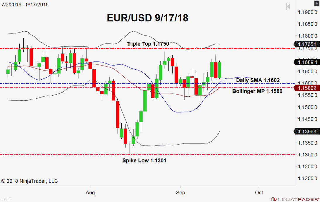 EUR/USD, Daily Chart