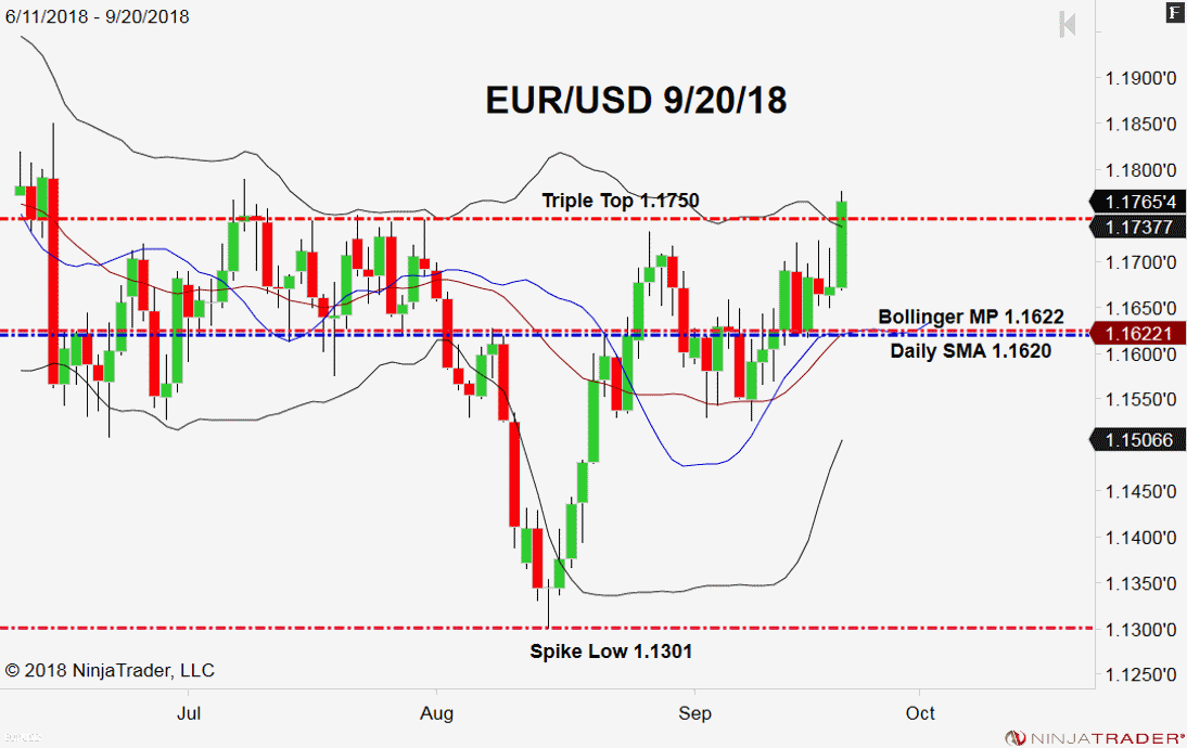 EUR/USD, Daily Chart