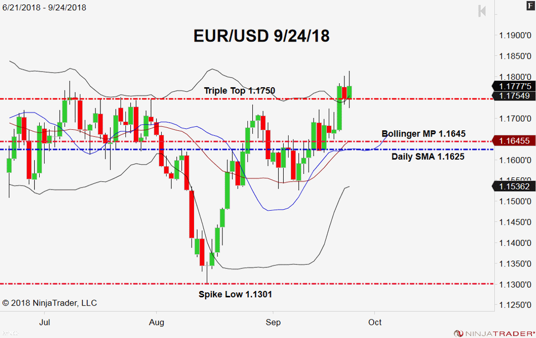 EUR/USD, Daily Chart