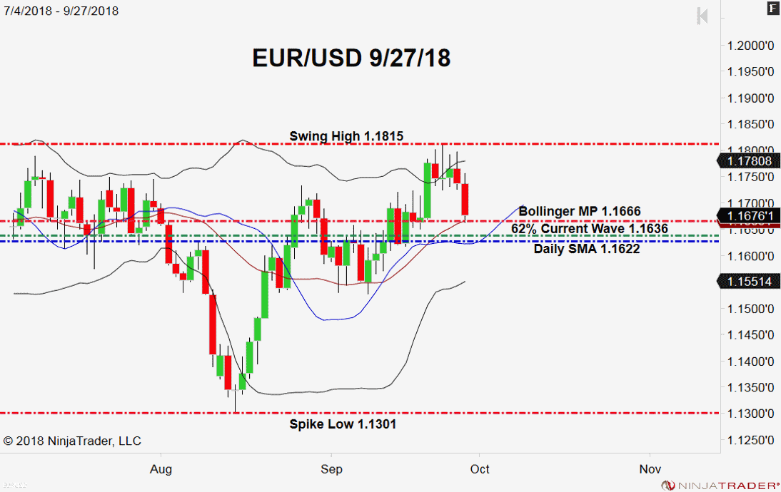 EUR/USD, Daily Chart
