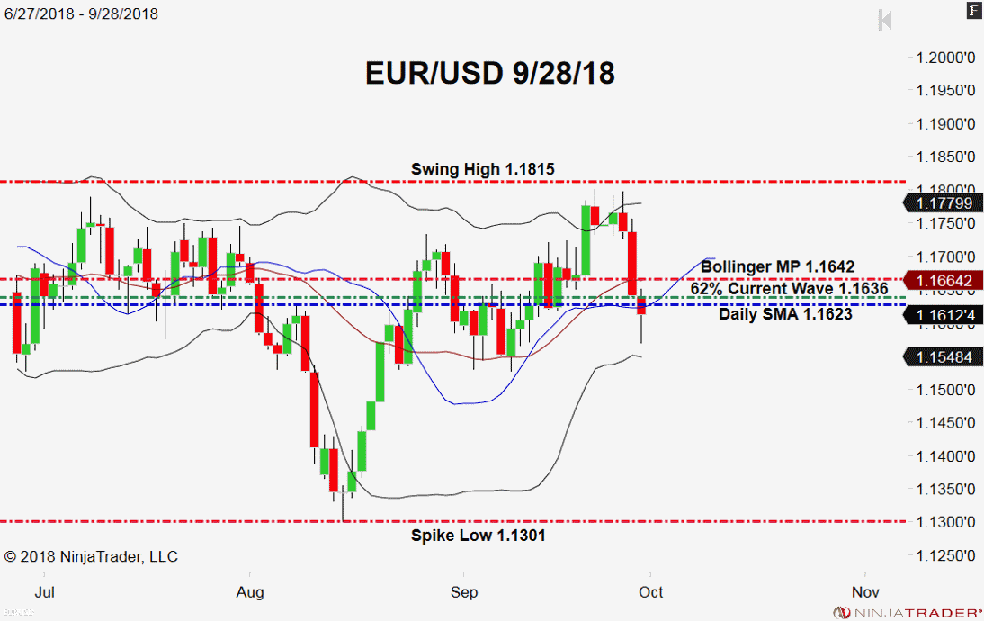 EUR/USD, Daily Chart