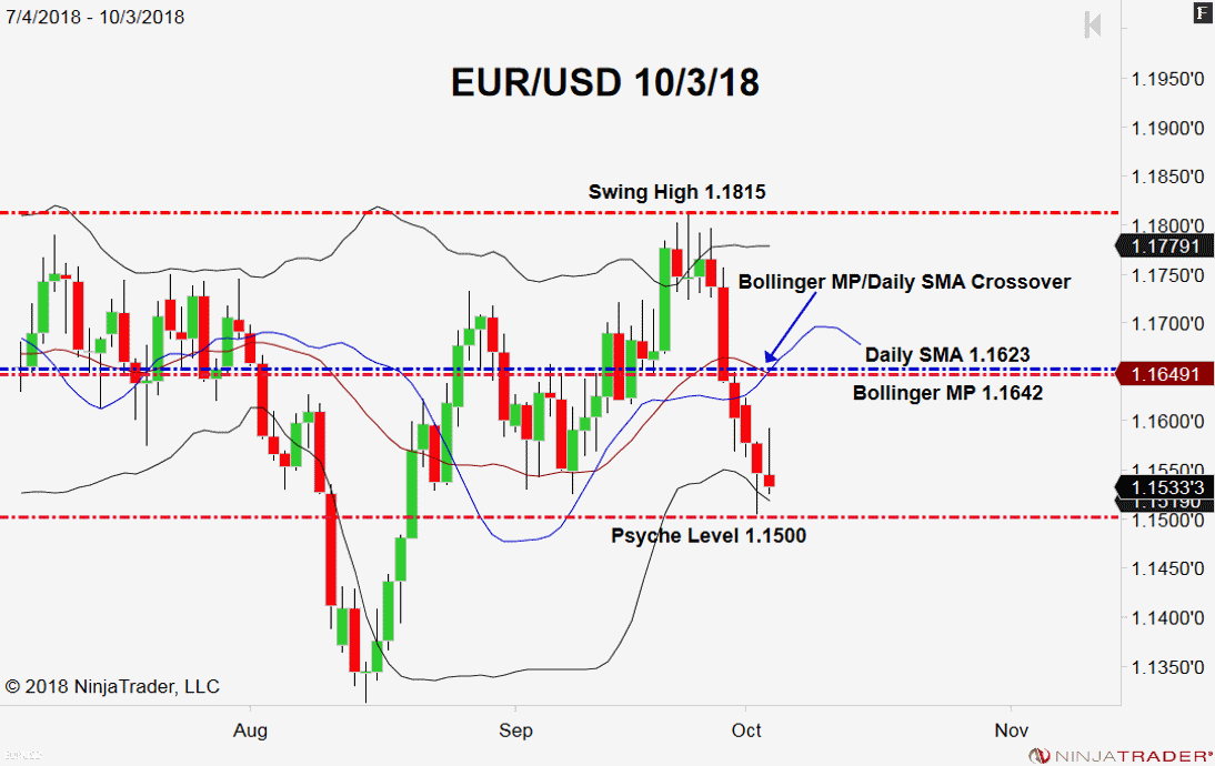 EUR/USD, Daily Chart