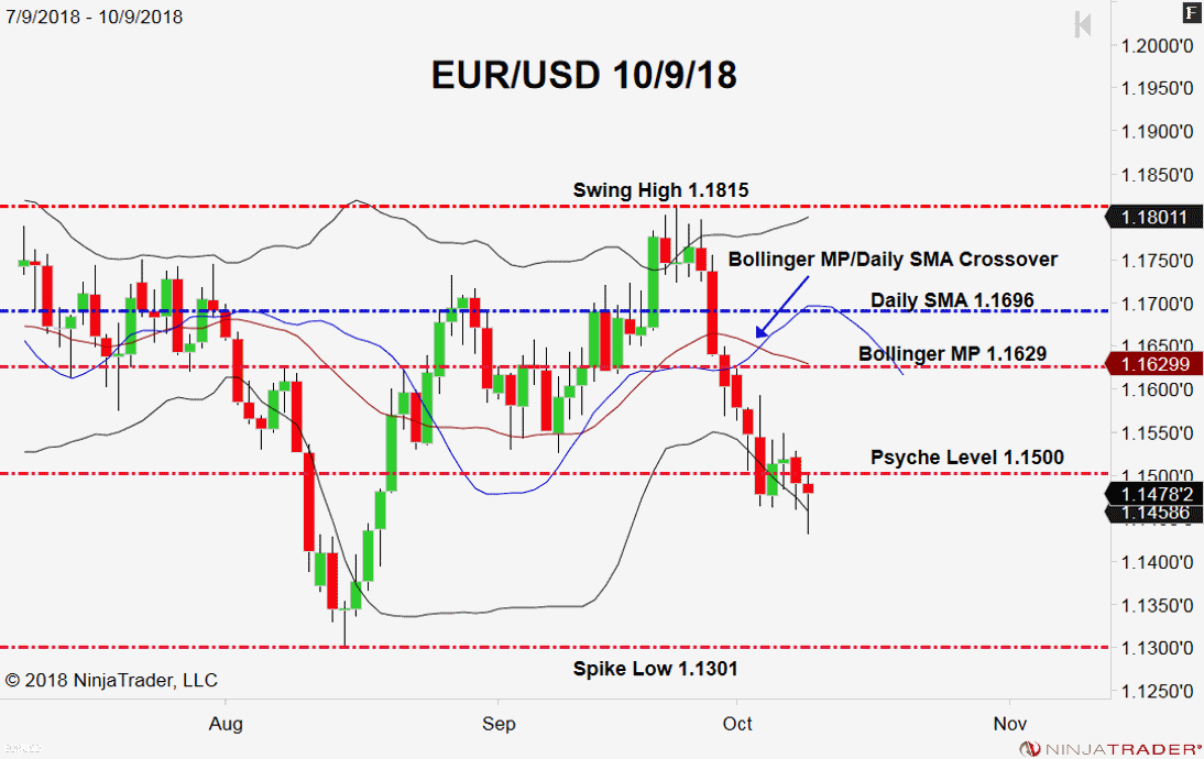 EUR/USD, Daily Chart