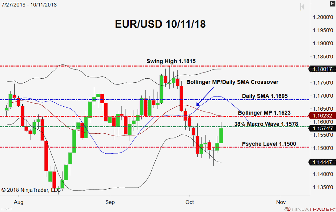 EUR/USD, Daily Chart