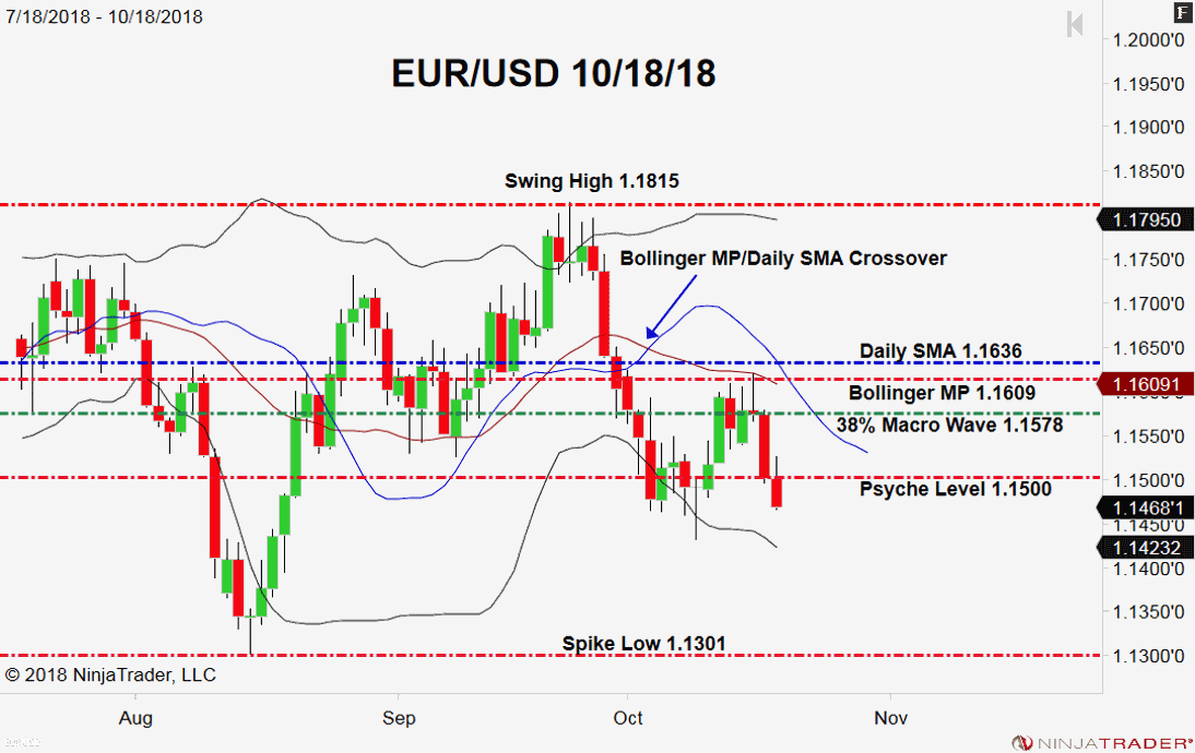 EUR/USD, Daily Chart