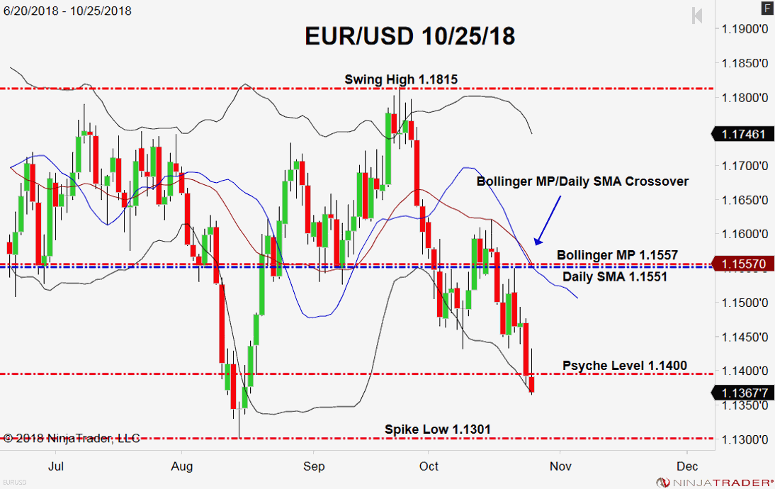 EUR/USD, Daily Chart