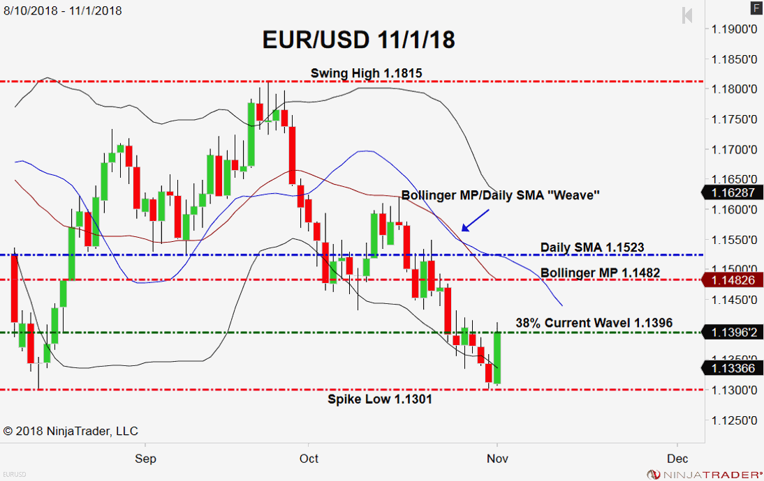 EUR/USD, Daily Chart