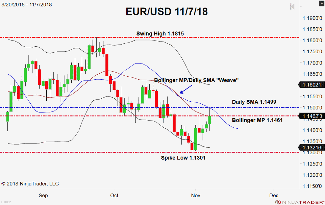 EUR/USD, Daily Chart