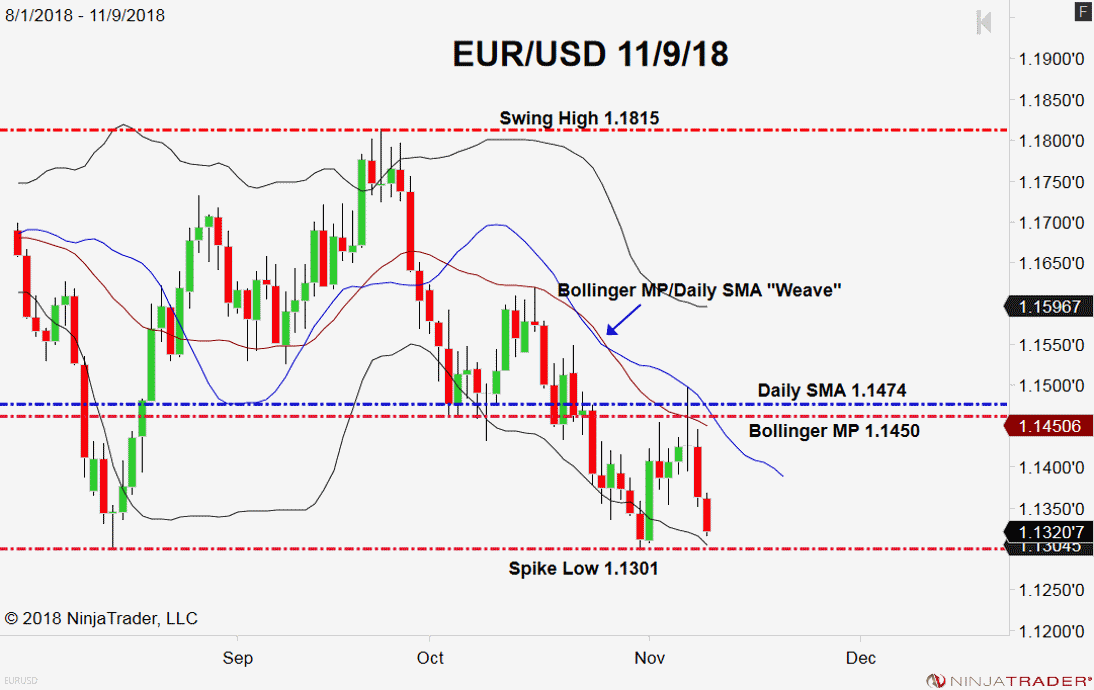 EUR/USD, Daily Chart