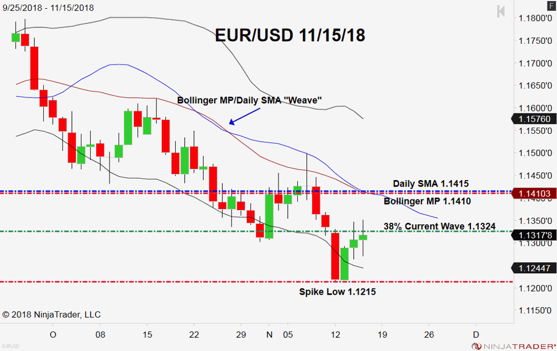 EUR/USD, Daily Chart