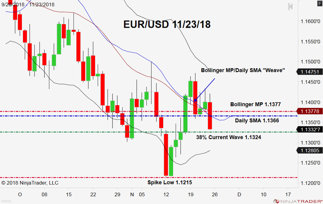 EUR/USD, Daily Chart