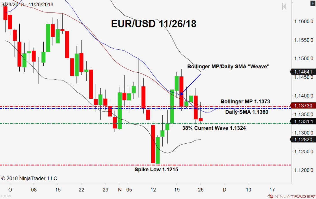 EUR/USD, Daily Chart