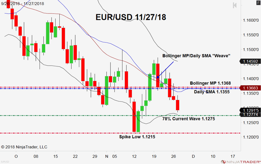 EUR/USD, Daily Chart