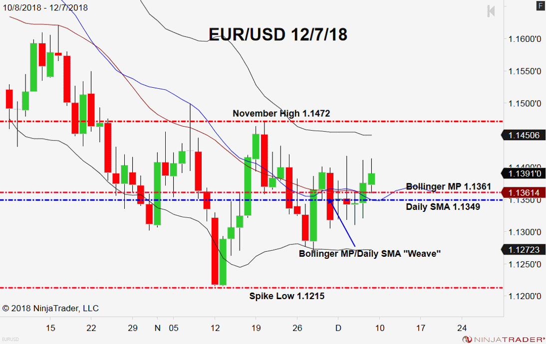 EUR/USD, Daily Chart