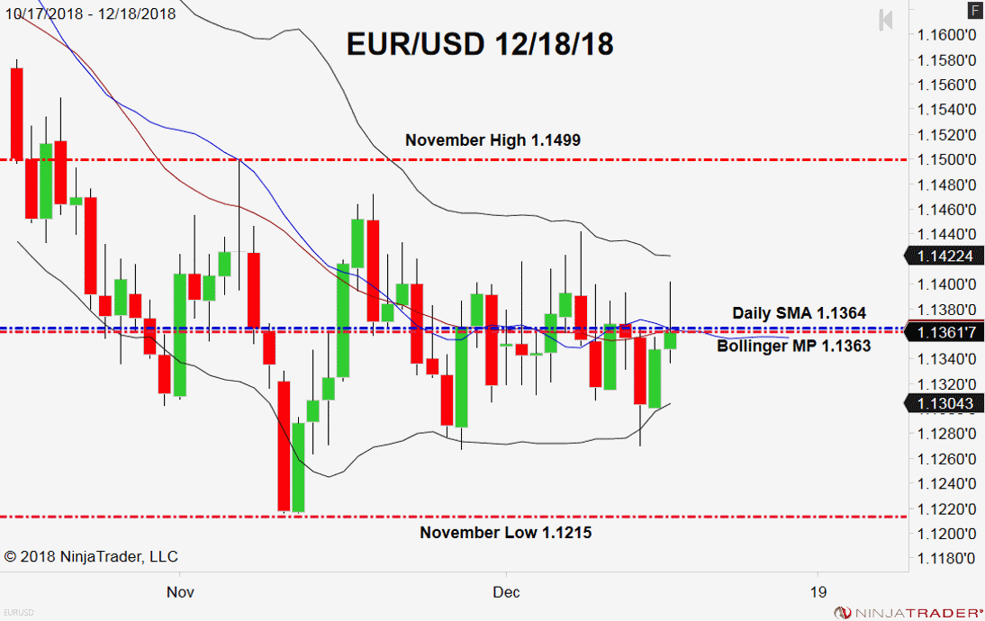 EUR/USD, Daily Chart