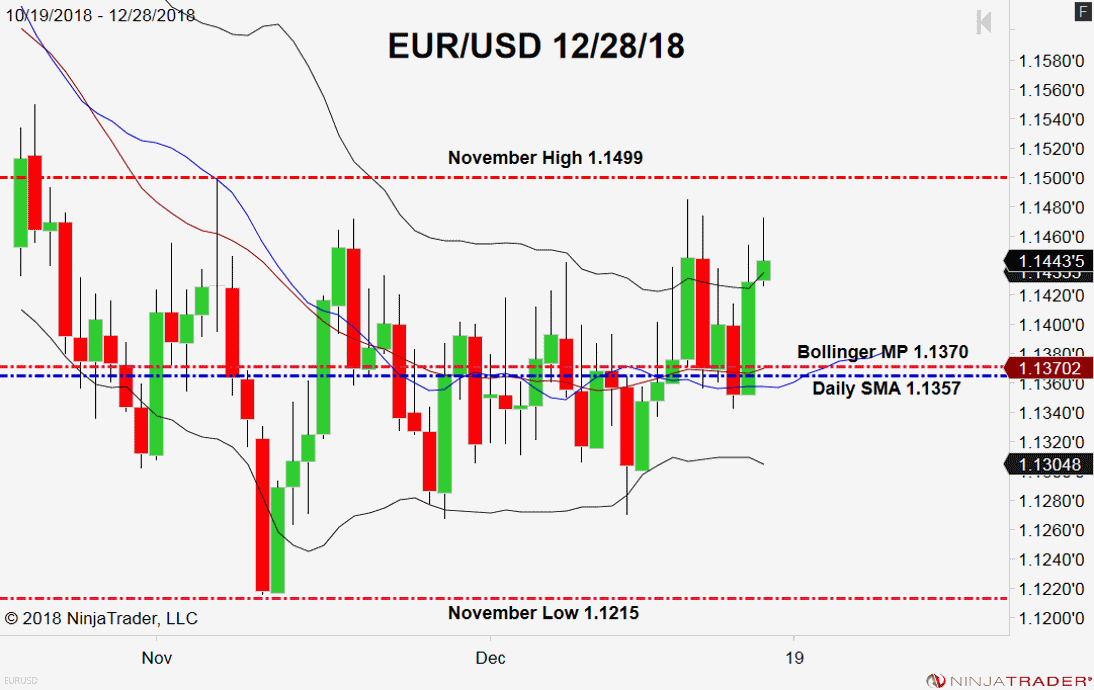 EUR/USD, Daily Chart