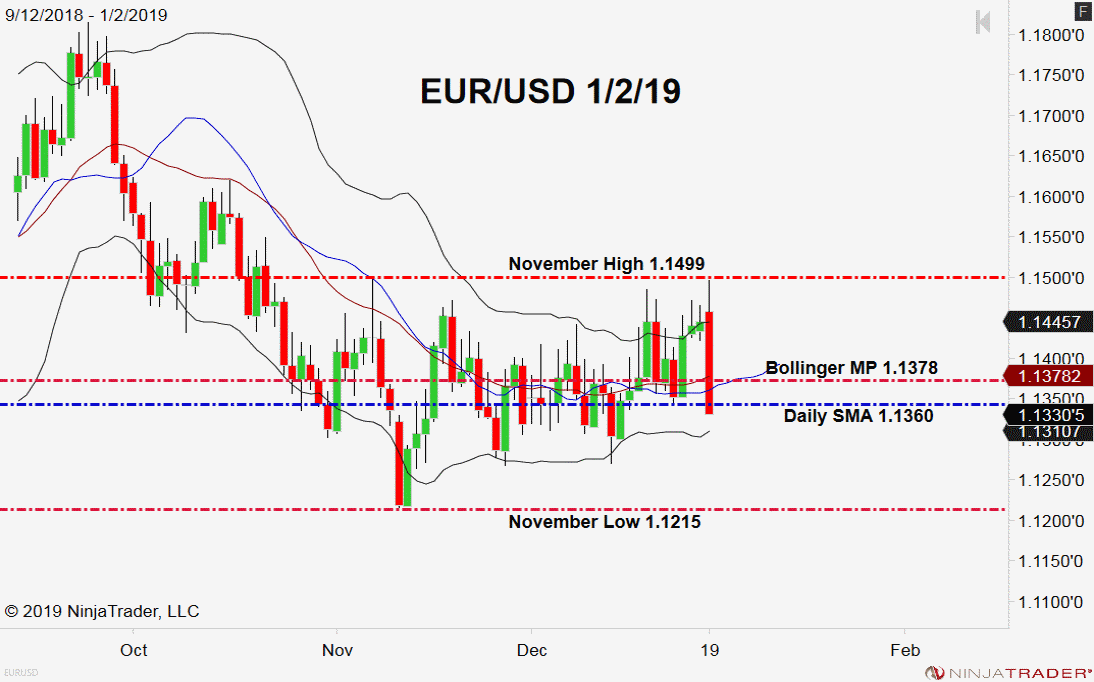 EUR/USD, Daily Chart