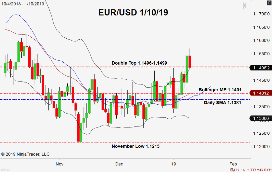 EUR/USD, Daily Chart