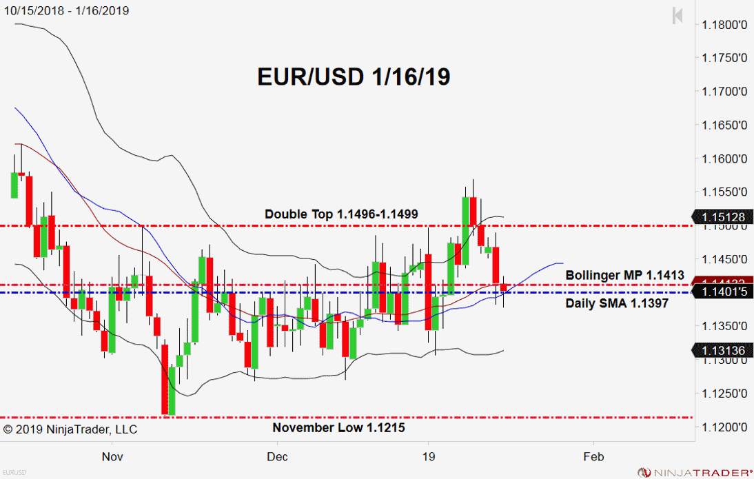 EUR/USD, Daily Chart
