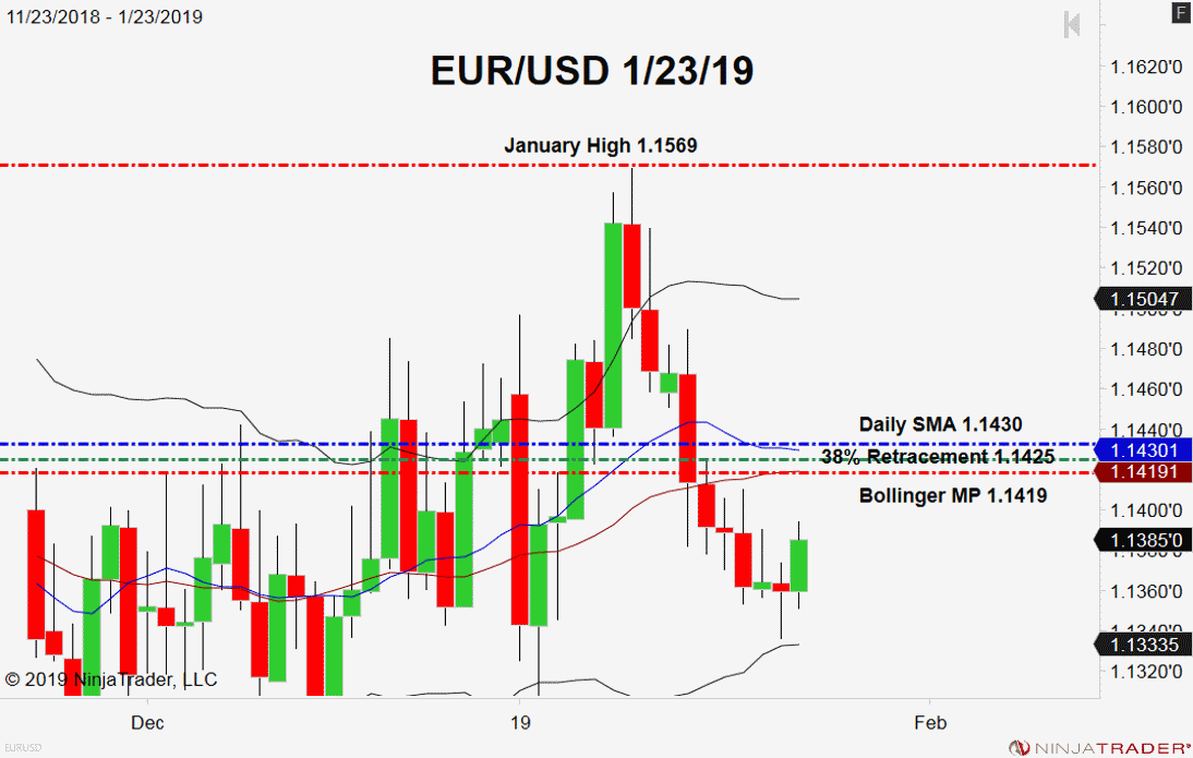 EUR/USD, Daily Chart