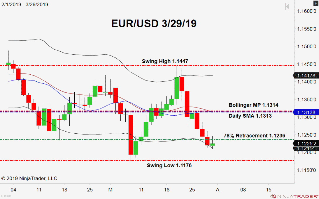 EUR/USD, Daily Chart