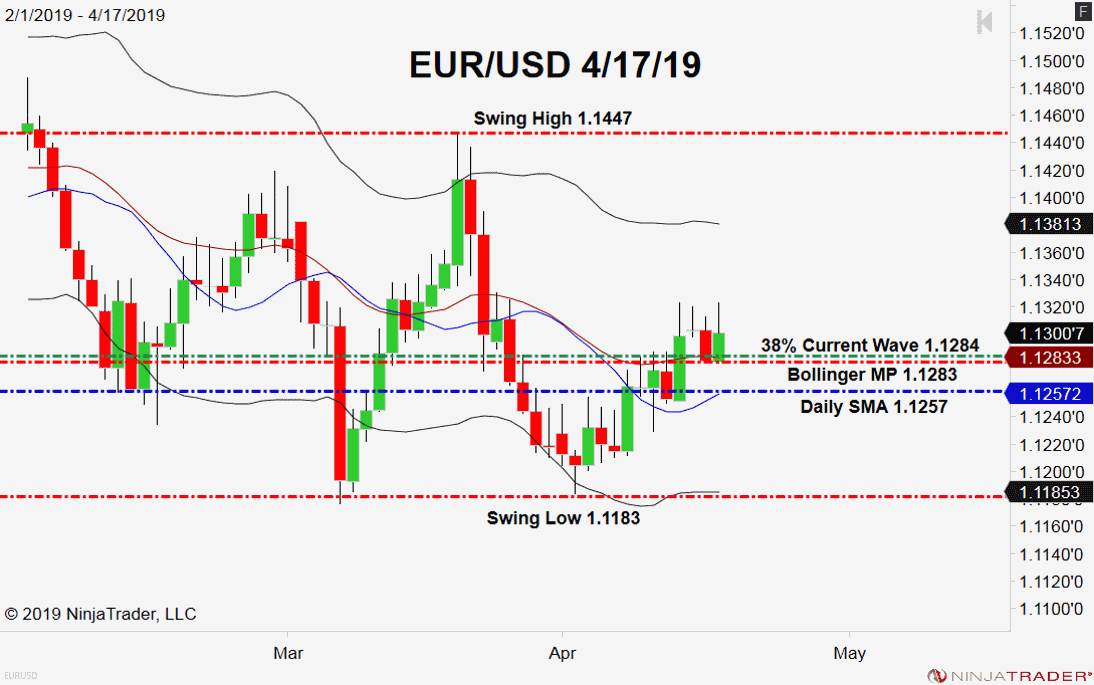 EUR/USD, Daily Chart