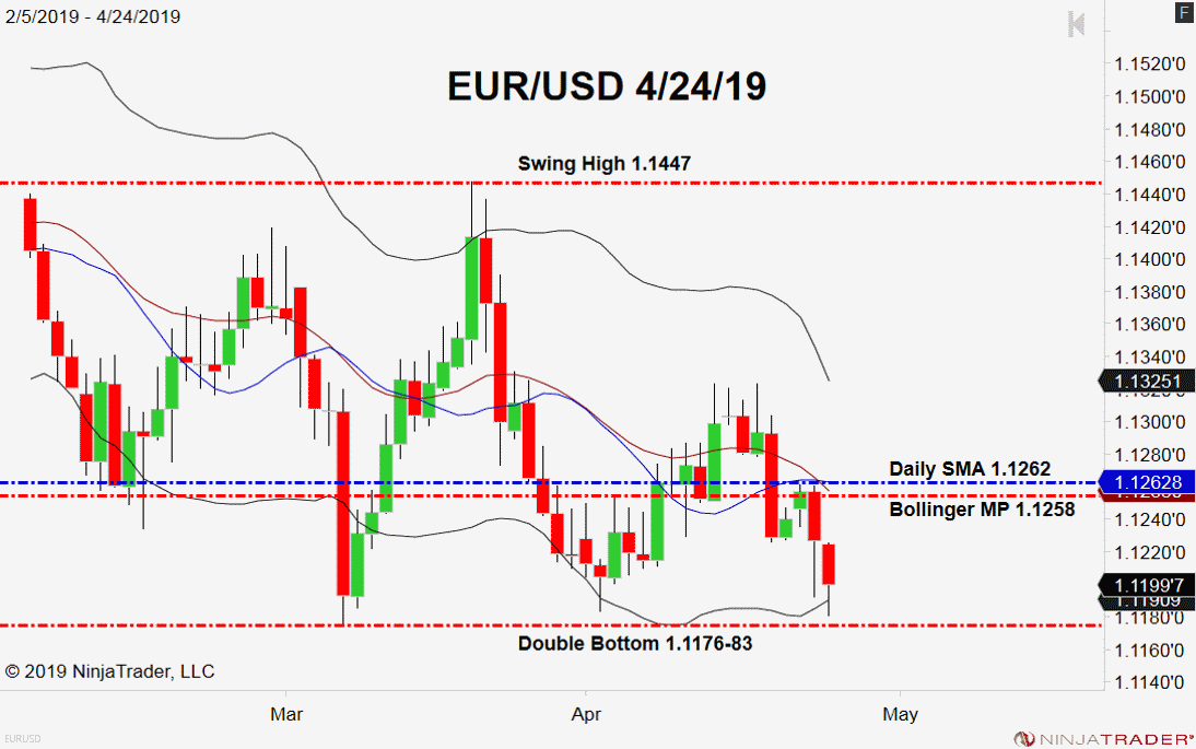 EUR/USD, Daily Chart