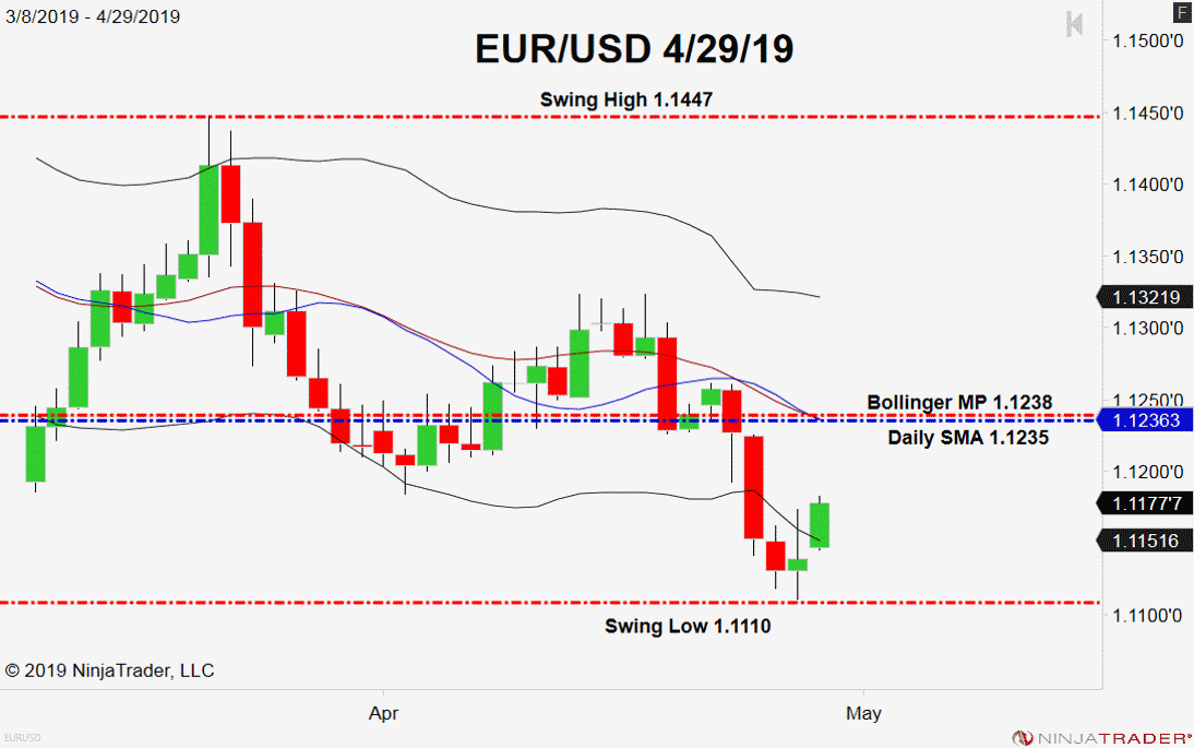 EUR/USD, Daily Chart