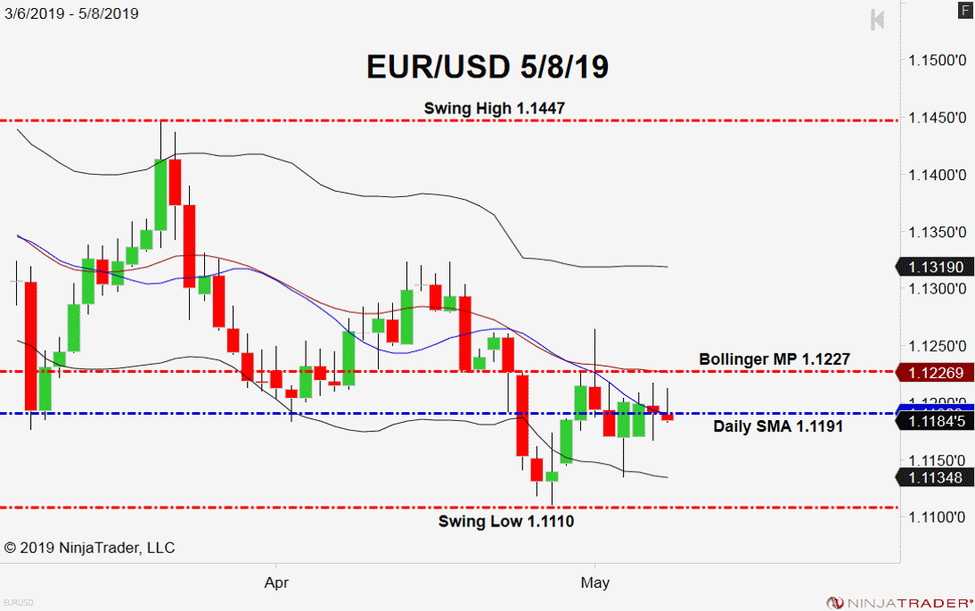 EUR/USD, Daily Chart
