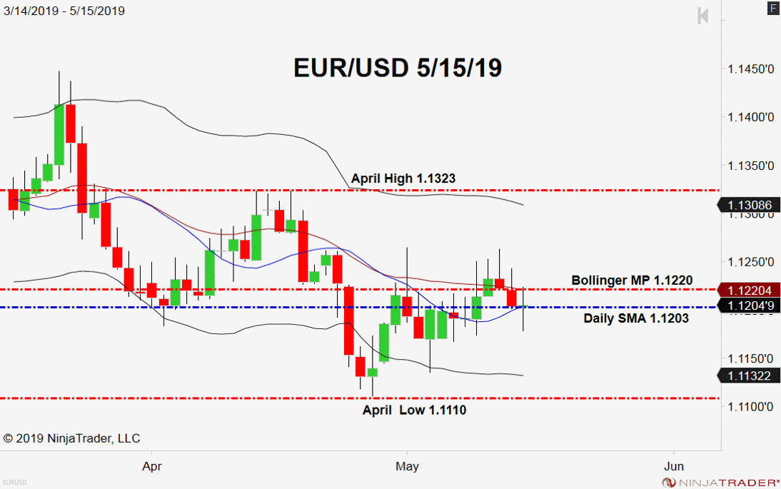EUR/USD, Daily Chart
