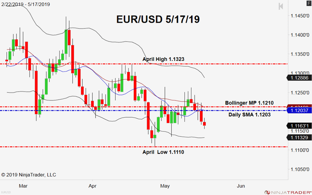 EUR/USD, Daily Chart