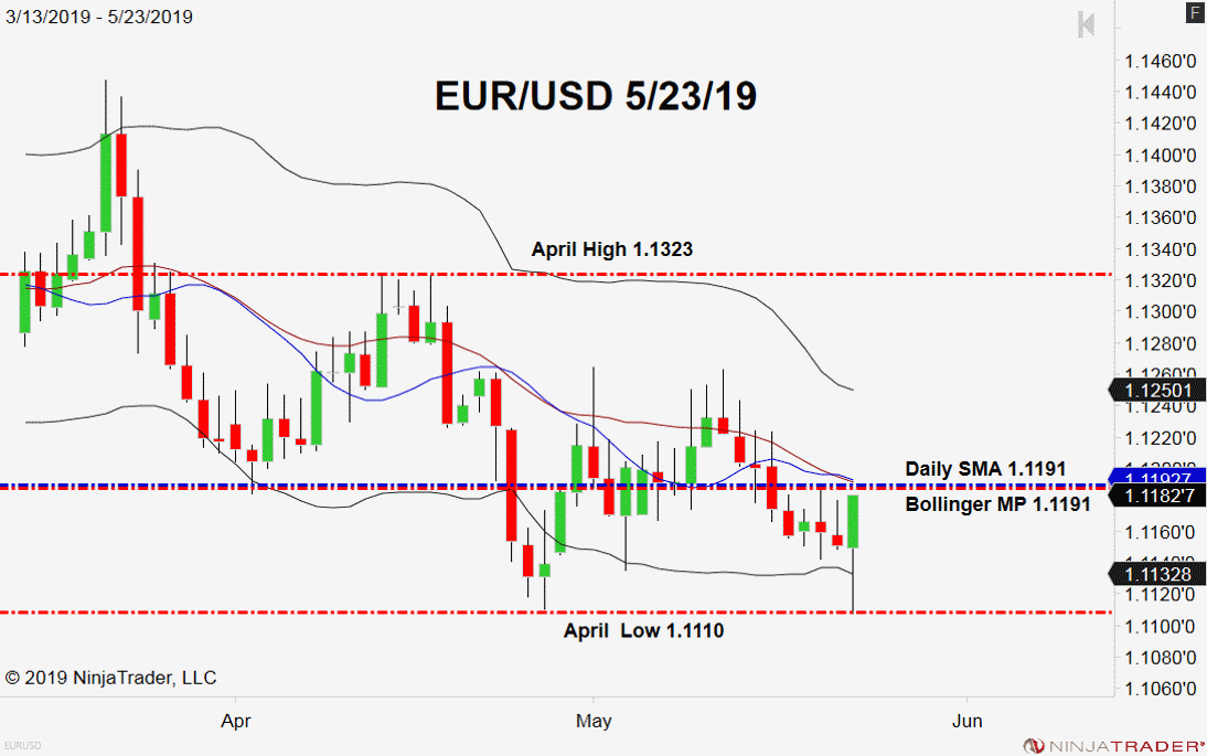 EUR/USD, Daily Chart
