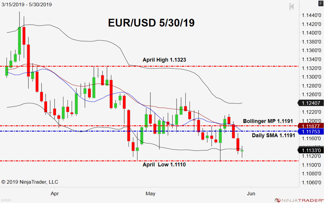 EUR/USD, Daily Chart