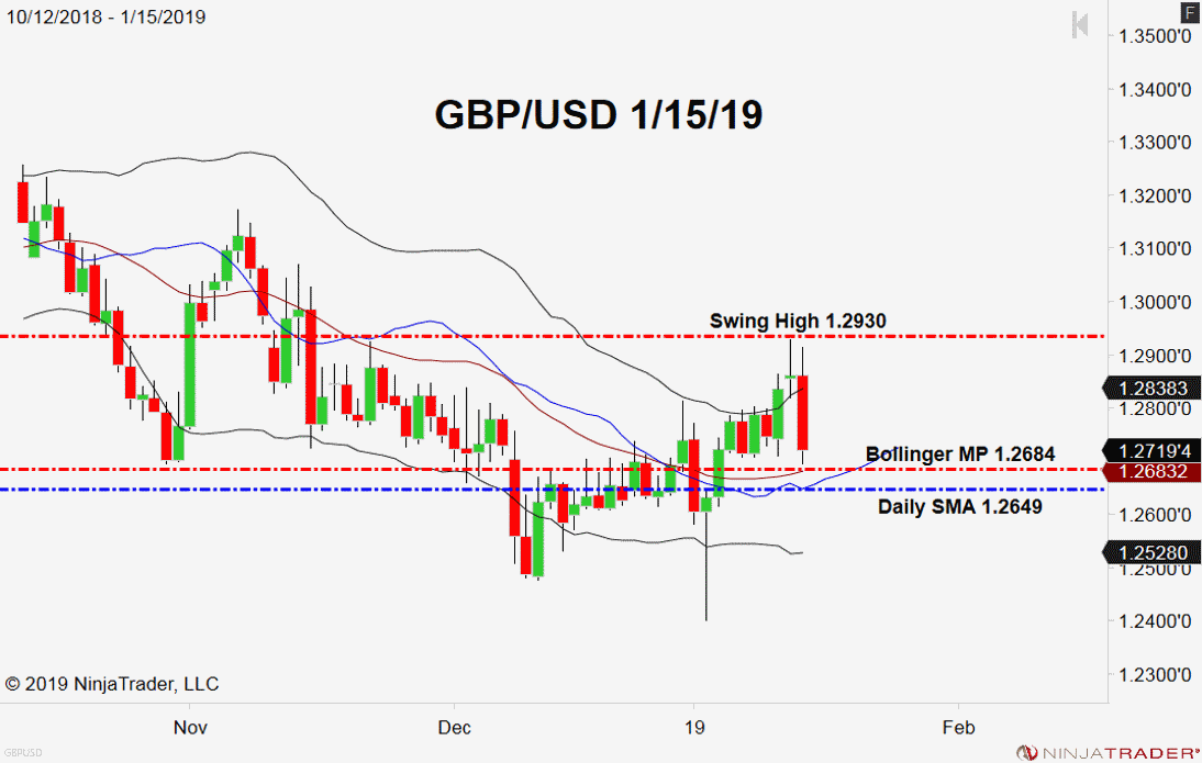 USD/GBP, Daily Chart