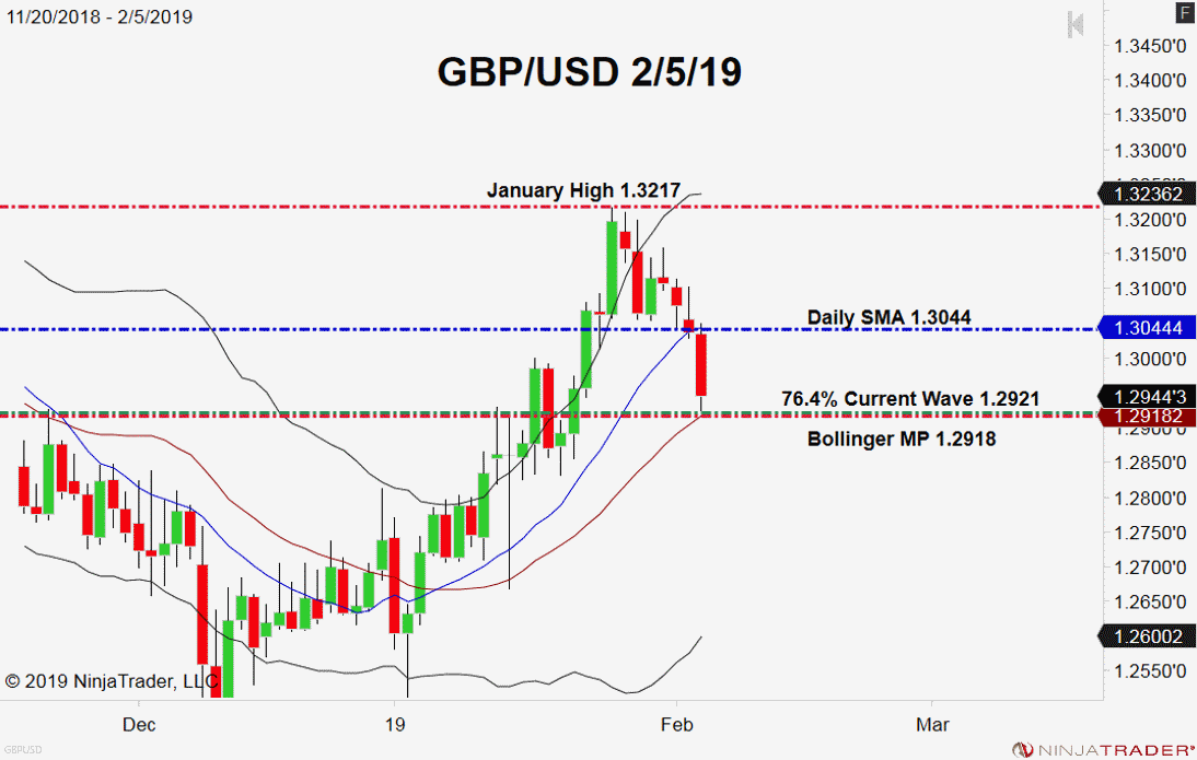 GBP/USD, Daily Chart