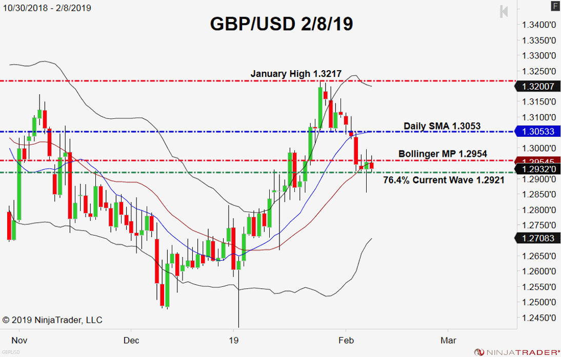 GBP/USD, Daily Chart