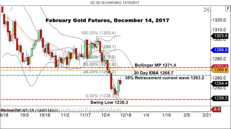 Gold Futures